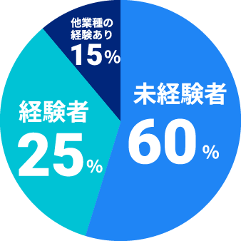 入社時の経験 グラフ